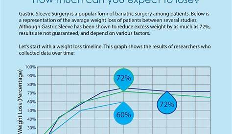 gastric sleeve weight loss chart