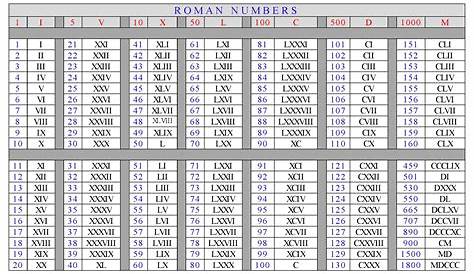 Roman Numerals 1-500 Chart Free Printable in PDF