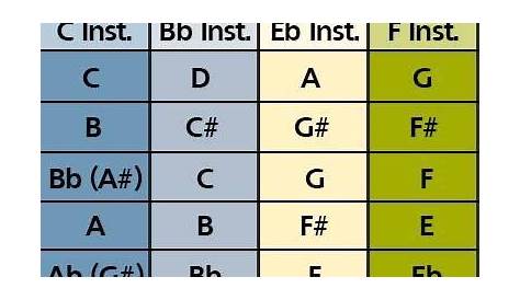 guitar chord transposition chart