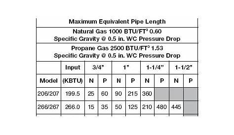 gas line btu chart