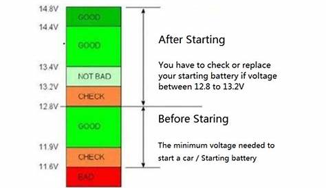 How much voltage does a car battery need to start? | Lokithor