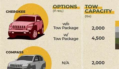 Jeep Towing Capacity Chart – 2021 Guide