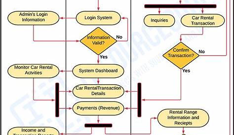Activity Diagram for Car Rental System - Itsourcecode.com