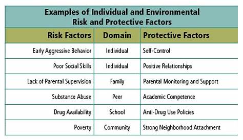 risk and protective factors
