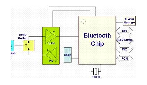 BC04 Class 1 BluetoothModule