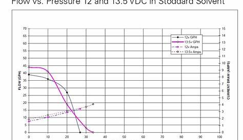 Walbro Fuel Pump Performance and Pressure Charts