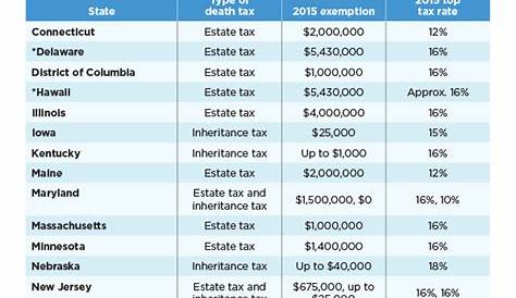 kentucky inheritance tax chart