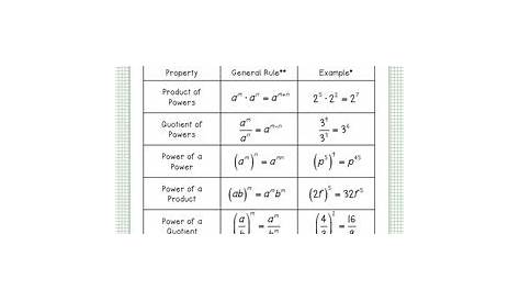 Exponent Rules Worksheets by Free to Discover | TPT