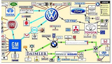Blair Semenoff on Twitter: "Explaining the Ownership of Car Brands by