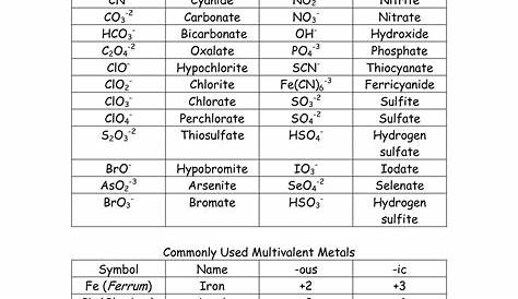 Nomenclature For Polyatomic Ions Worksheet