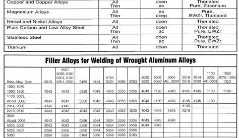 Tig Welding Filler Rod Selection Chart - Reviews Of Chart
