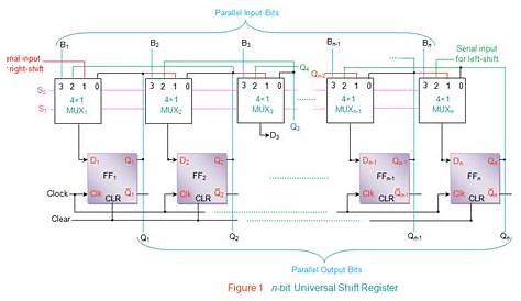 Explain a 4 bit universal shift register in detail and give its timing