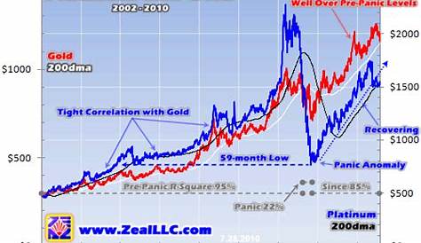 gold vs platinum chart