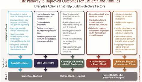 risk factors and protective factors chart