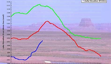 Graph of the Day: Lake Mead Daily Water Levels, 2009 – February 2011