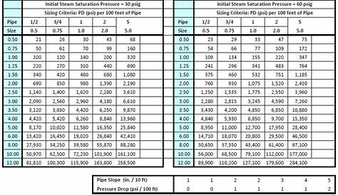 Lp Gas Line Sizing Chart