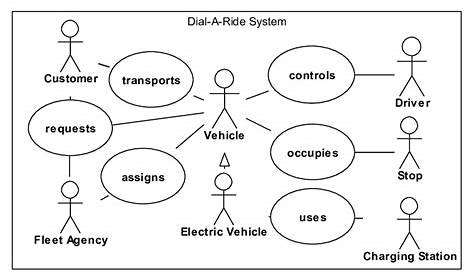 UML use case diagram for the proposed electric taxi system | Download