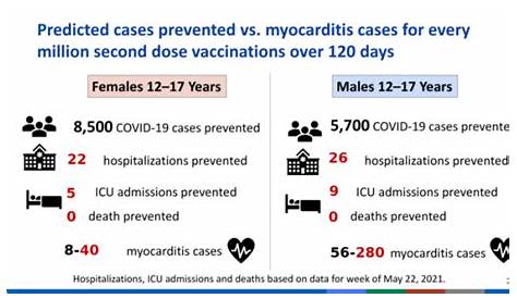 CDC Advisory Committee Presentation on Risk of Myocarditis From mRNA