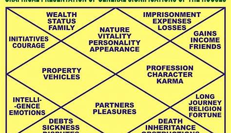 Free Vedic Astrology Chart With Houses