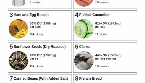 Sodium Foods Chart