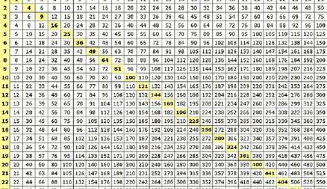 1 X 100 Multiplication Chart - Debra Dean's Multiplication Worksheets
