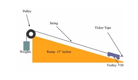 An investigation into the acceleration of a trolley up a ramp. - GCSE