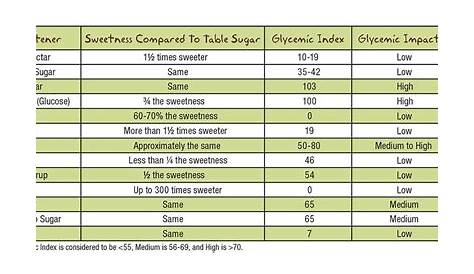 Sweetener Comparison Chart | Natural sweeteners, Sweetener, Glycemic index