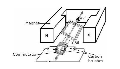 SS3 First Term Physics Senior Secondary School → Electric Motor - StopLearn