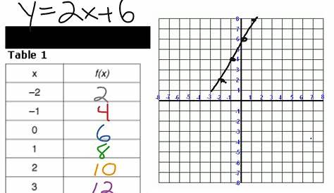graphing linear equations using a table of values worksheets