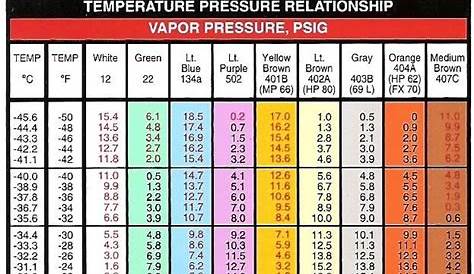 R134a Pressure Temperature Chart High Low - R134a pressure temperature