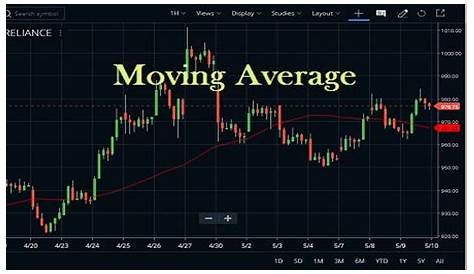 A Beginner's Guide To Moving Average | StockManiacs