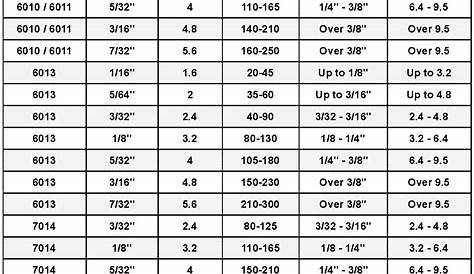 Welding Rod Sizes, Amperage & Metal Thickness Chart | Kings of Welding