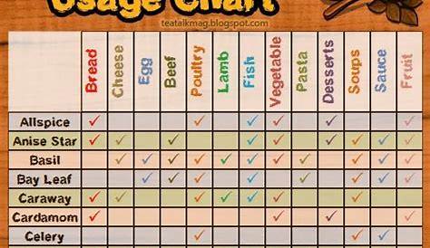Spice Usage Chart Spices are essential for the flavor and aroma in the