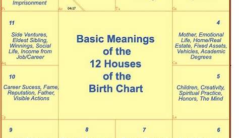 vedic birth chart interpretation