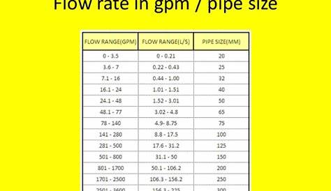 gpm pipe size chart