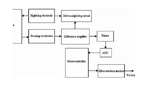 Block diagram of ECG circuitry. | Download Scientific Diagram