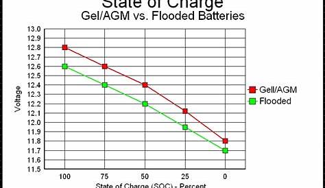 Is there a AGM Battery charge Volt chart for your 100Ah barr | The