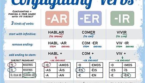 preterite verb conjugation chart