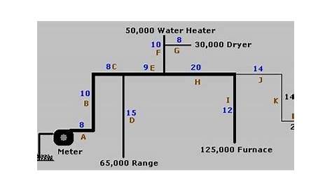 Natural Gas Generator Pipe Size Chart