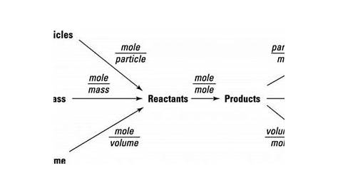 grams to moles to atoms flow chart