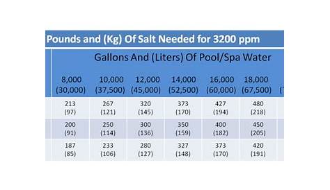 How To Lower Salt Levels Within Swimming Pools - Hayward POOLSIDE Blog