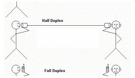 Telecom Guide: Simplex, Half Duplex & Full Duplex