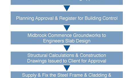 Construction Services - Midbrook Steel Buildings - industrial steel