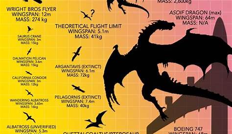game of thrones dragons chart