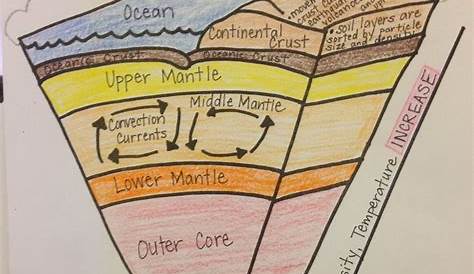 earths layers worksheet 4th grade