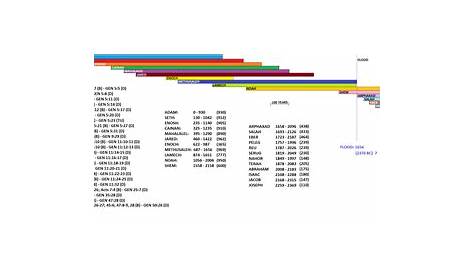 genealogy of genesis chart