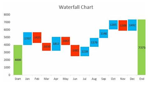 How to create waterfall chart in Excel 2016, 2013, 2010