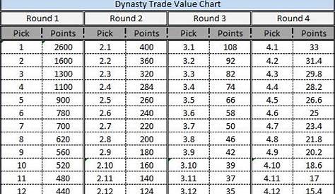 Dynasty Draft Value Chart