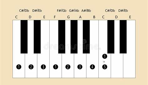 C Major Scale Fingering for Piano Stock Illustration - Illustration of