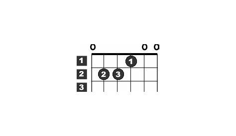 How to Play an E Major Chord on Guitar
